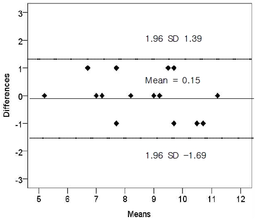 (Figure 2)